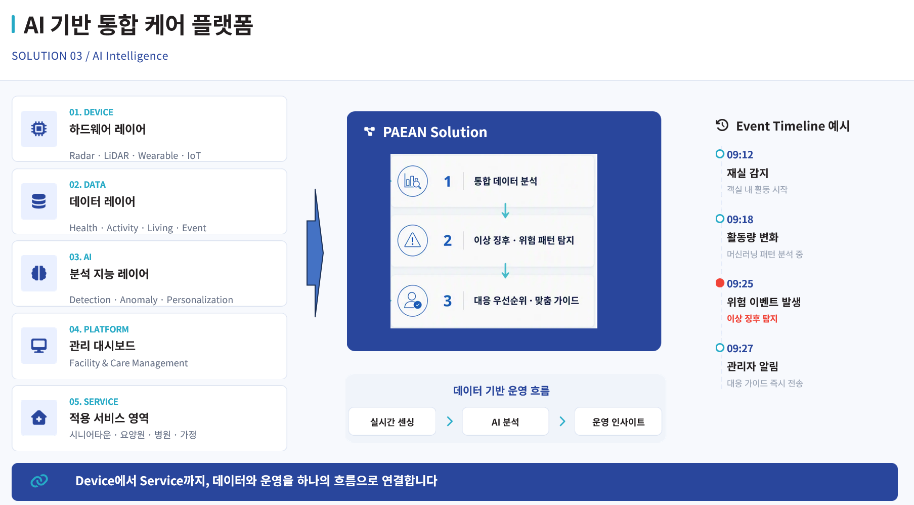 AI 기반 통합 케어 플랫폼 reference design