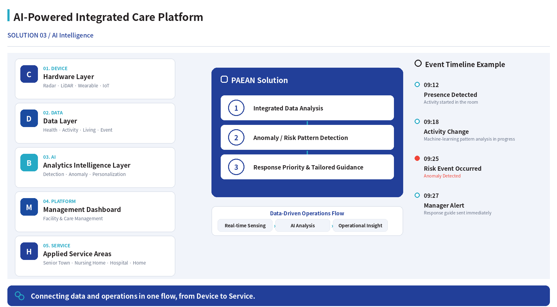 AI-Powered Integrated Care Platform AI-powered integrated care platform reference design