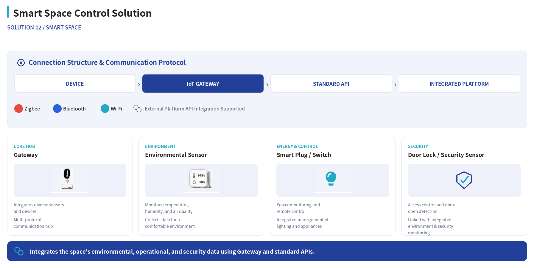 Smart LifeCare IoT Smart space control solution reference design