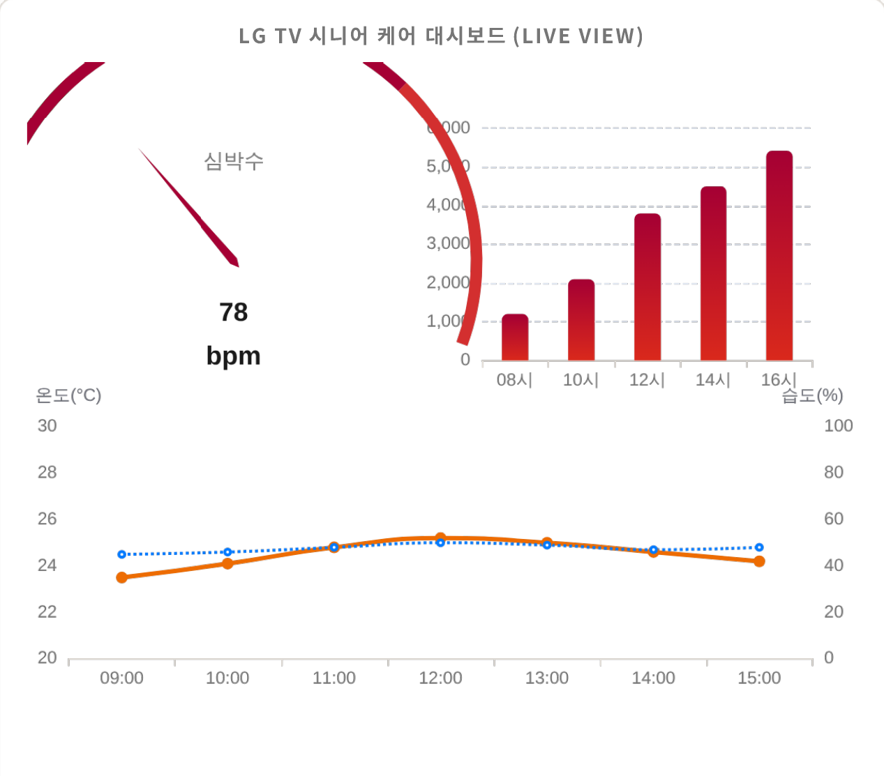 Senior TV Manager live dashboard